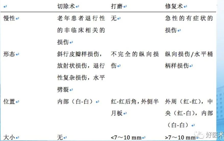 半月板损伤诊治关键技巧，够全够清晰！