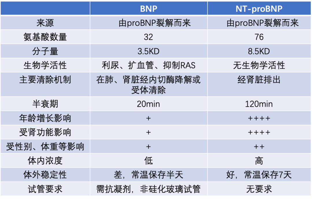 BNP与NT-proBNP，诊断心衰孰优孰劣？
