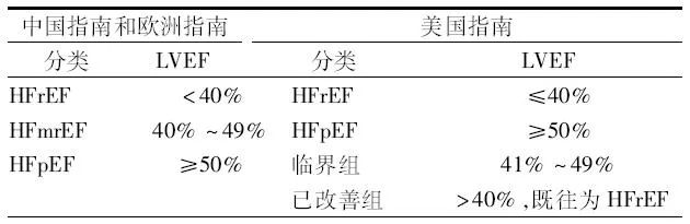 心力衰竭指南，中国、美国、欧洲差异在哪?