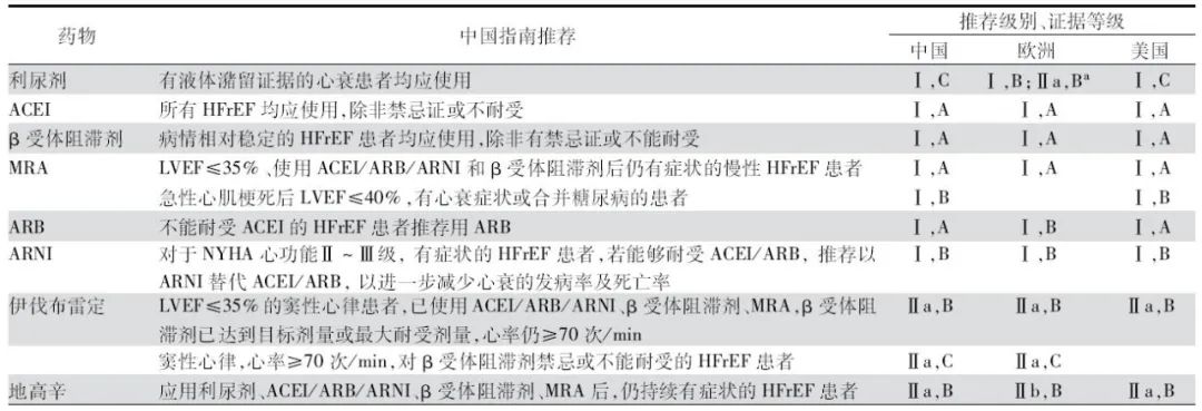 心力衰竭指南，中国、美国、欧洲差异在哪?