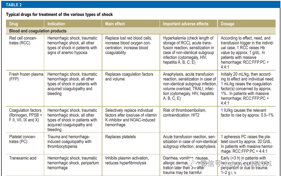 值班宝典：各类型休克的机制治疗大全！