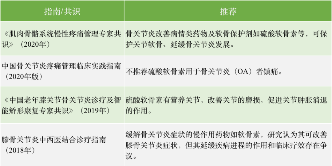 3张表掌握骨关节炎常用药物，专家共识版！