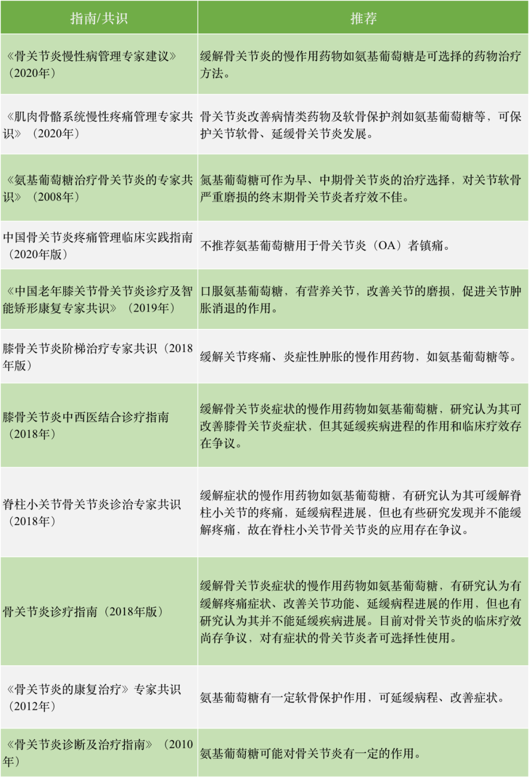 3张表掌握骨关节炎常用药物，专家共识版！