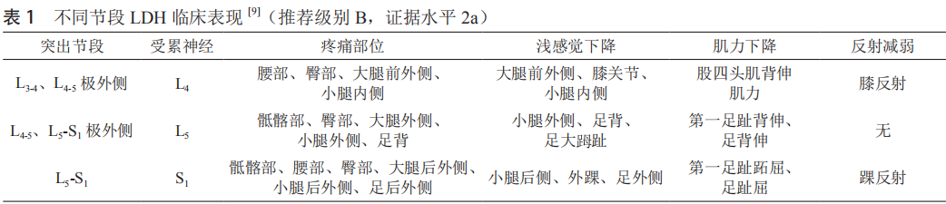 专家共识：腰椎间盘突出症诊疗推荐，解决你90%的难题！