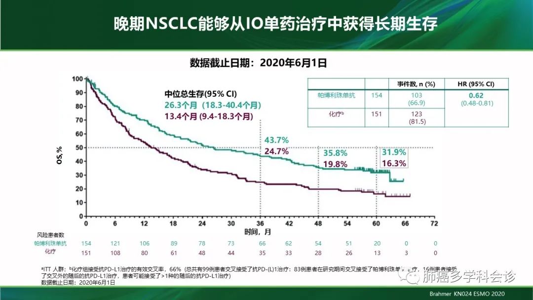 聚焦肺癌患者五年长生存：免疫治疗有优势？