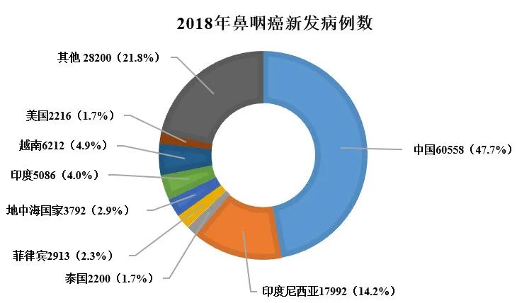 鼻咽癌的“双侠五将”，你都认识吗？