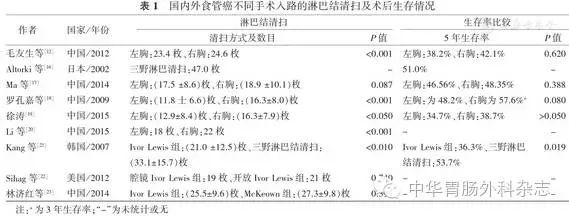 争议：食管癌手术入路如何选择？答案是...