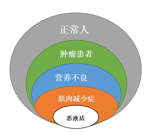 肿瘤营养治疗临床应用，90%的医生都会混淆！