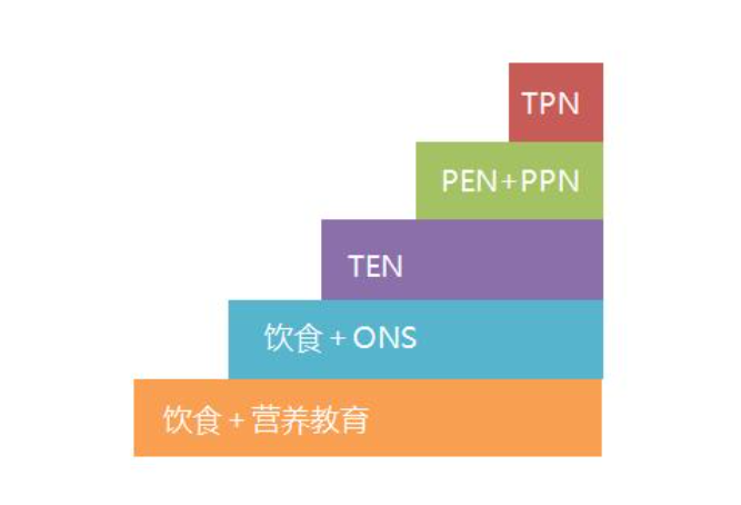 肿瘤营养治疗临床应用，90%的医生都会混淆！