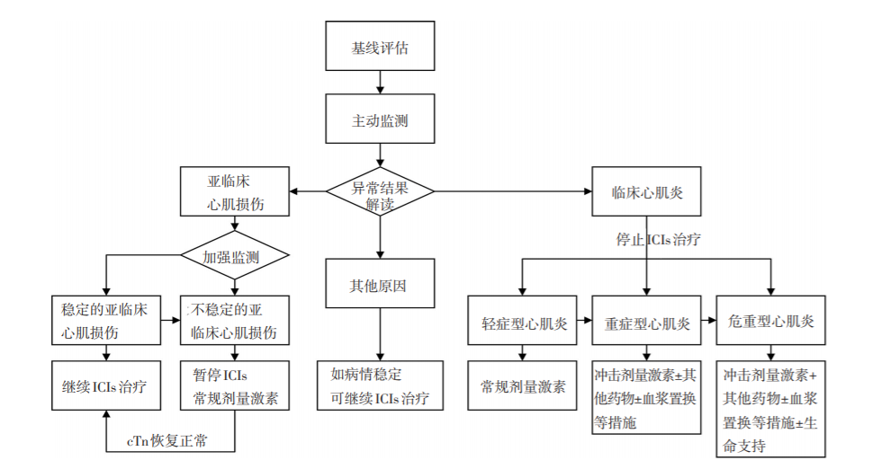 致命毒性：免疫检查点抑制剂相关心肌炎