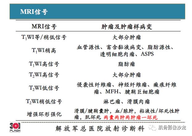 软组织肿瘤MRI诊断，这份分析思路请收下！