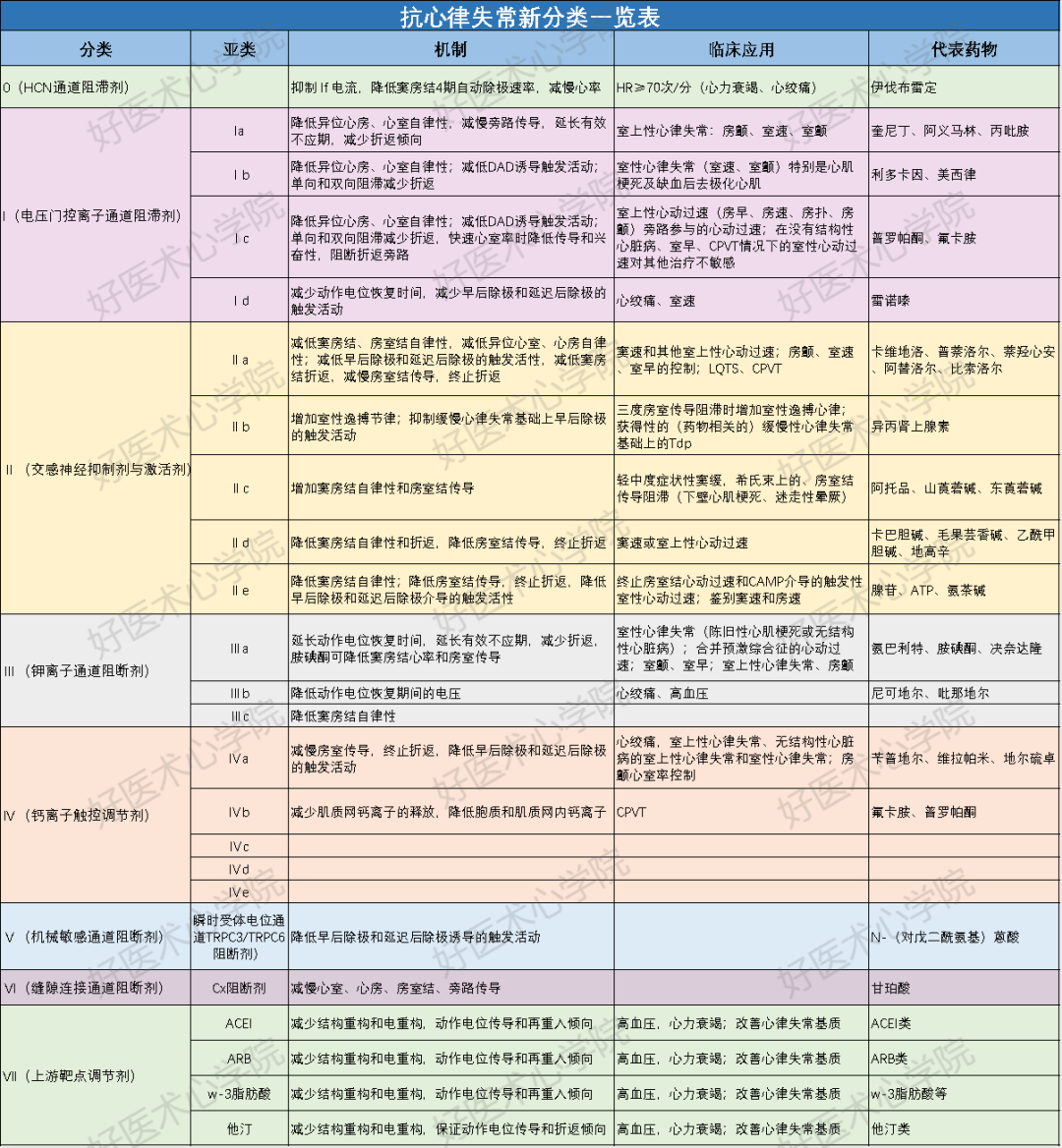 2张表格，帮你总结全新抗心律失常药物分类及用法！