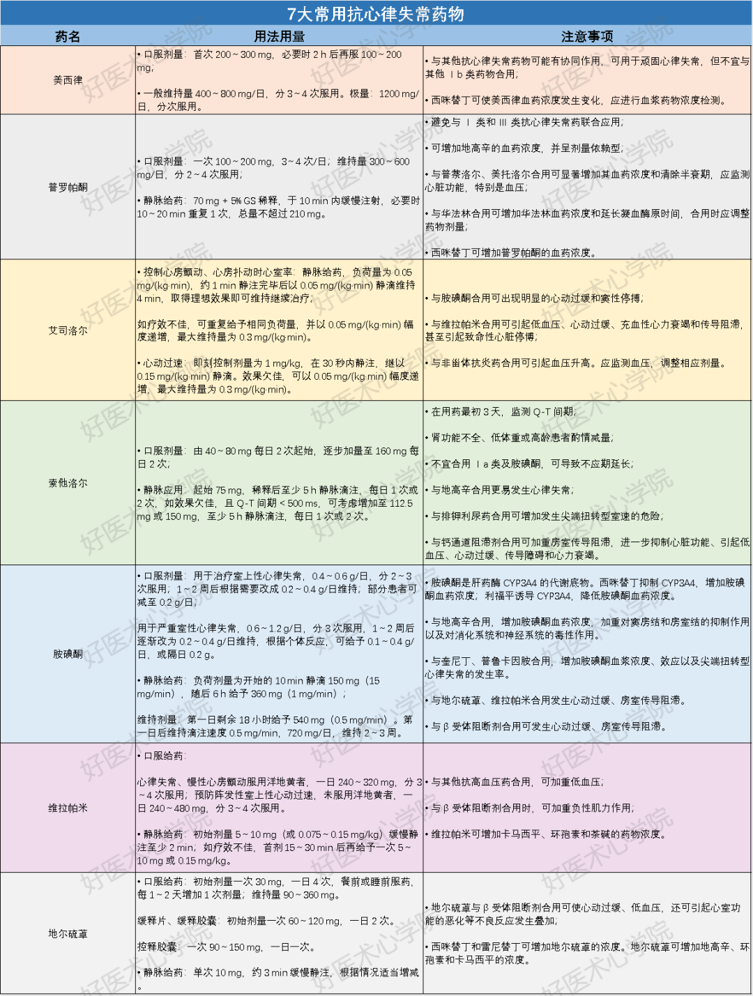 2张表格，帮你总结全新抗心律失常药物分类及用法！