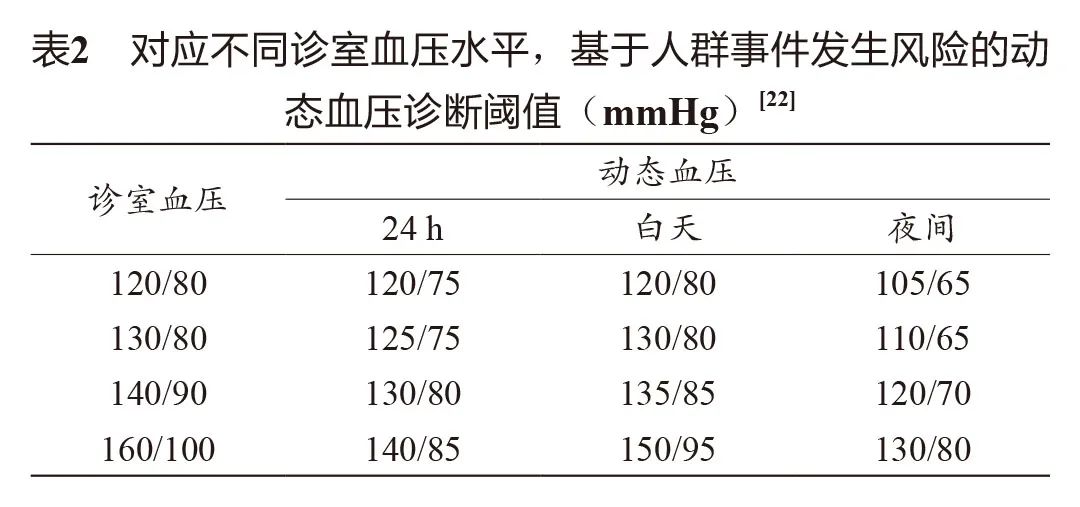 最新：动态血压监测指南要点解读，请速度查收！