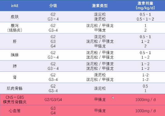 免疫治疗出现不良反应就要停药？来看权威专家怎么说！