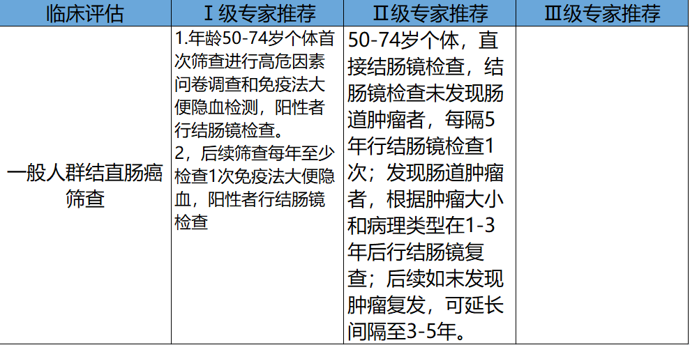 结直肠癌最新筛查方法，总结实践都在这了！