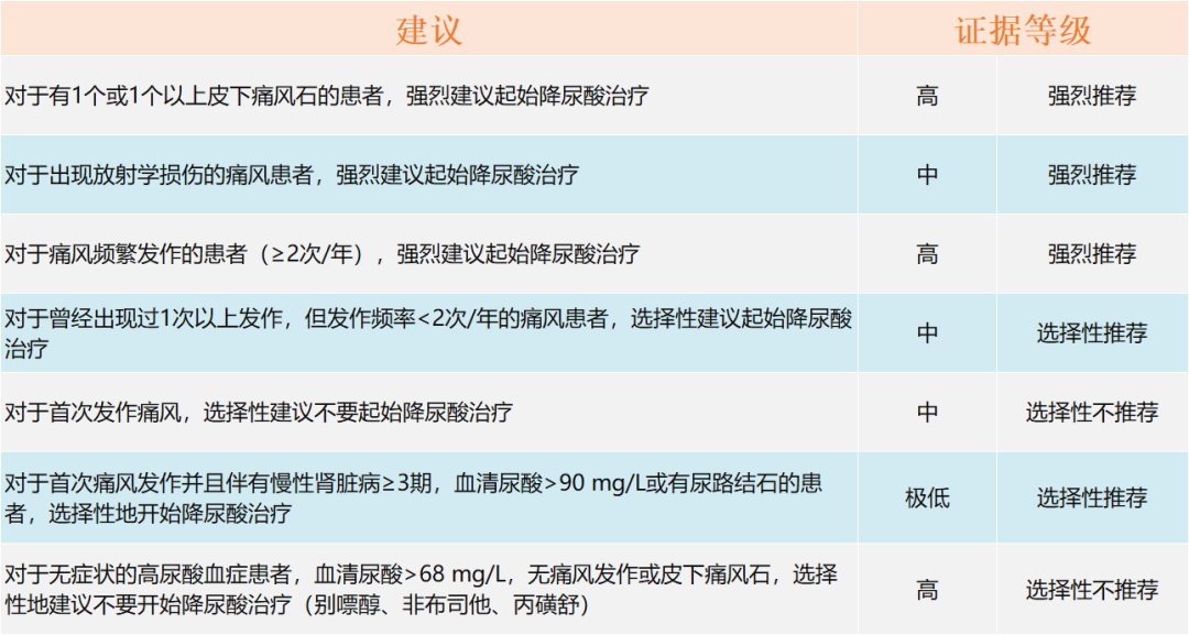 建议收藏：痛风患者规范化治疗，42条指南建议必读！