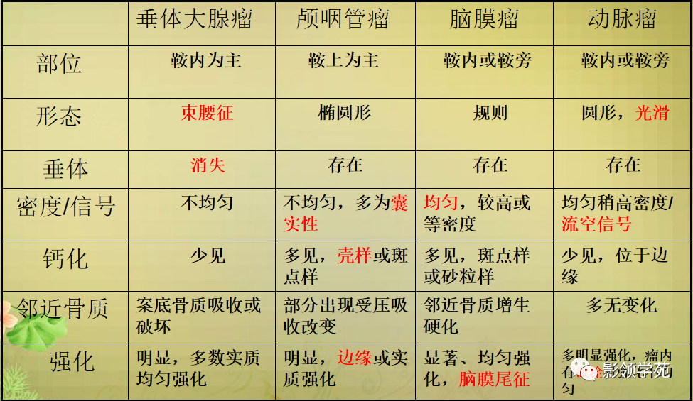 ​鞍区常见肿瘤的影像鉴别诊断，快收藏起来！