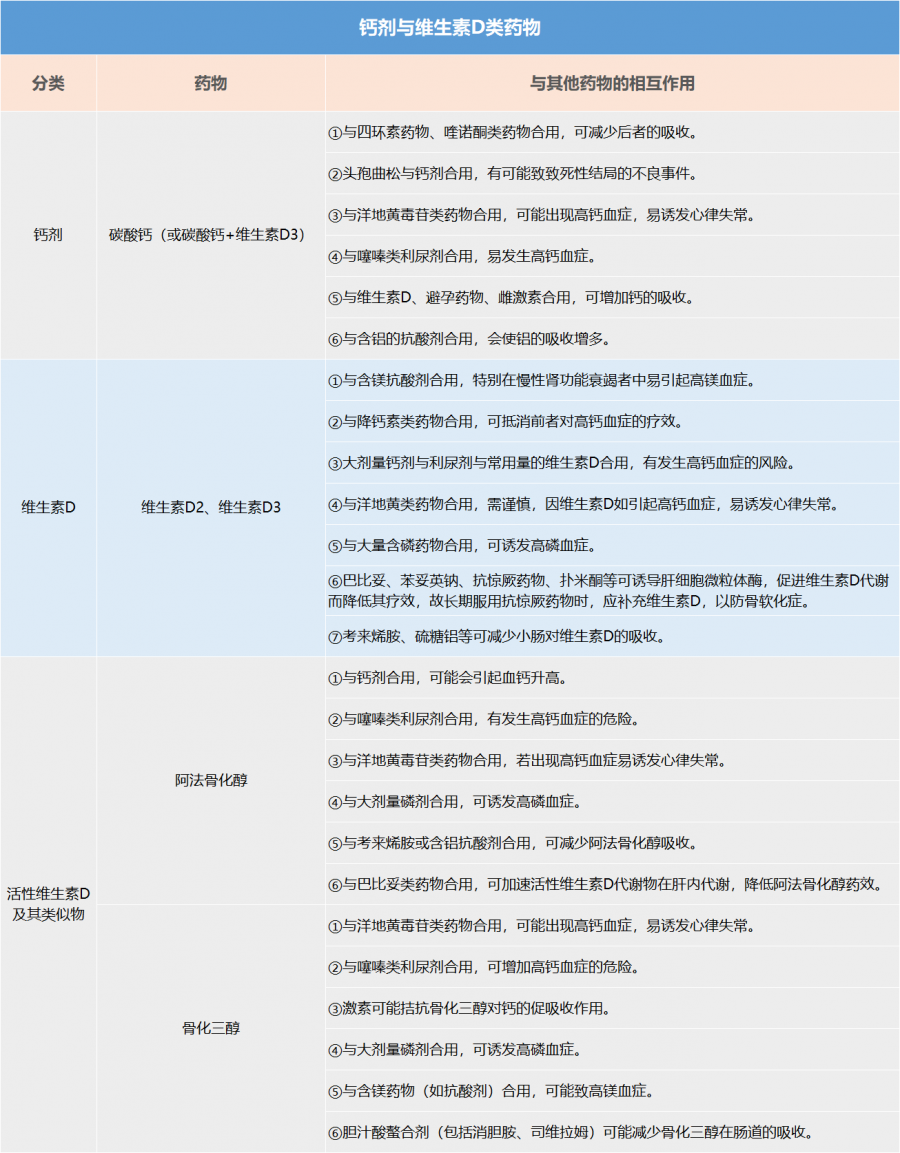 16种常用抗骨质疏松症药物，4张表格掌握详细用法！