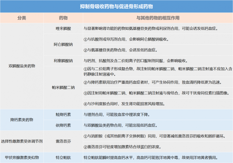 16种常用抗骨质疏松症药物，4张表格掌握详细用法！