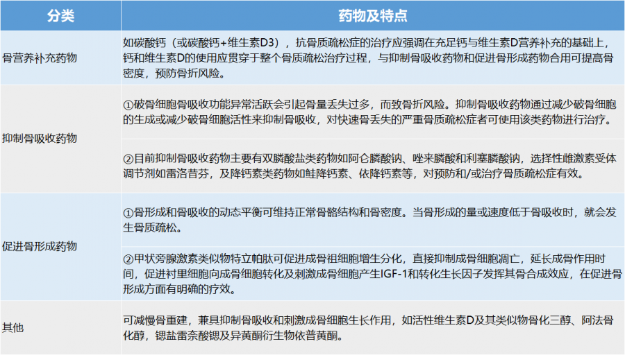 16种常用抗骨质疏松症药物，4张表格掌握详细用法！