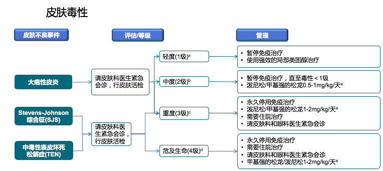 免疫治疗相关不良反应及处理，这篇总结超实用！