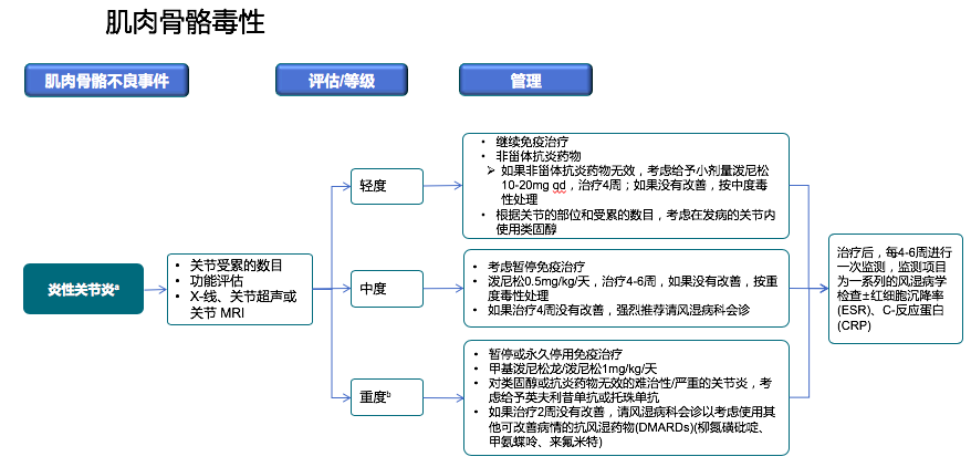 免疫治疗相关不良反应及处理，这篇总结超实用！