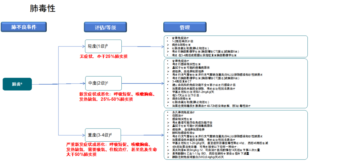 免疫治疗相关不良反应及处理，这篇总结超实用！