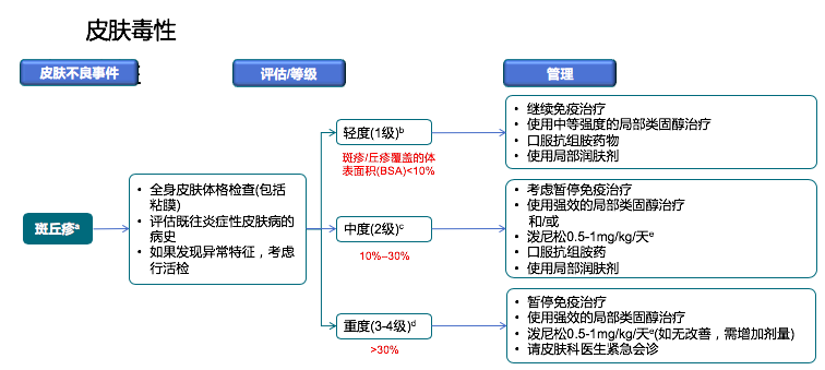 免疫治疗相关不良反应及处理，这篇总结超实用！