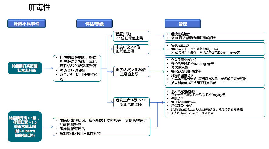 免疫治疗相关不良反应及处理，这篇总结超实用！