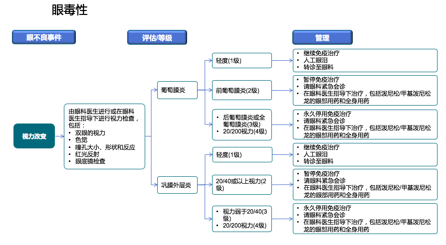 免疫治疗相关不良反应及处理，这篇总结超实用！