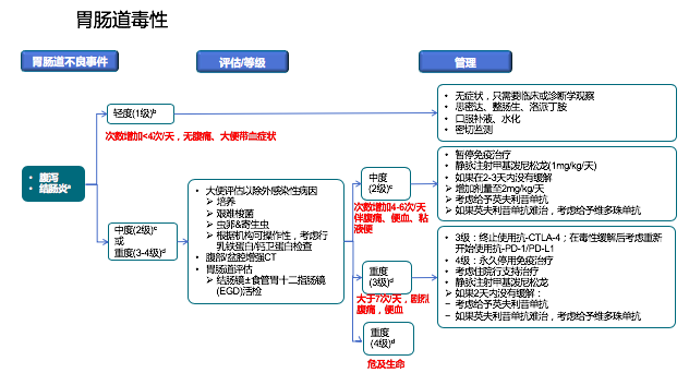 免疫治疗相关不良反应及处理，这篇总结超实用！