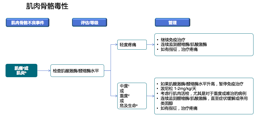 免疫治疗相关不良反应及处理，这篇总结超实用！