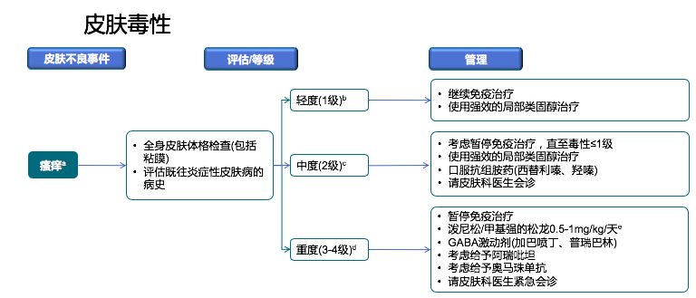 免疫治疗相关不良反应及处理，这篇总结超实用！