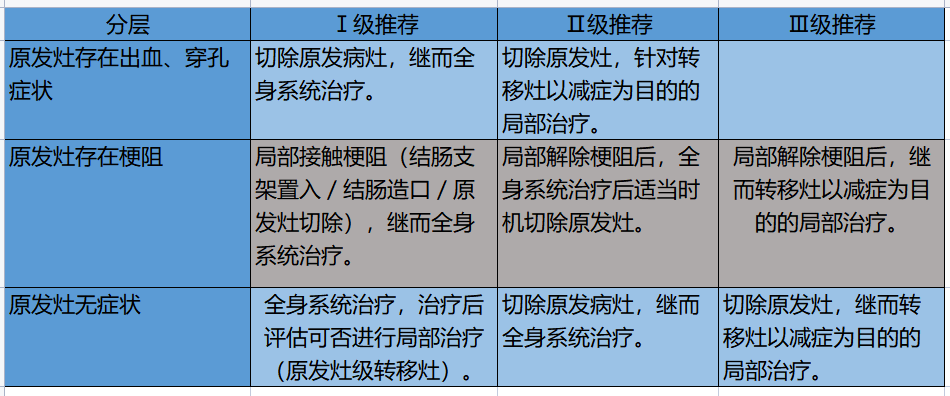 结肠癌患者的福音，姑息治疗再次升华！