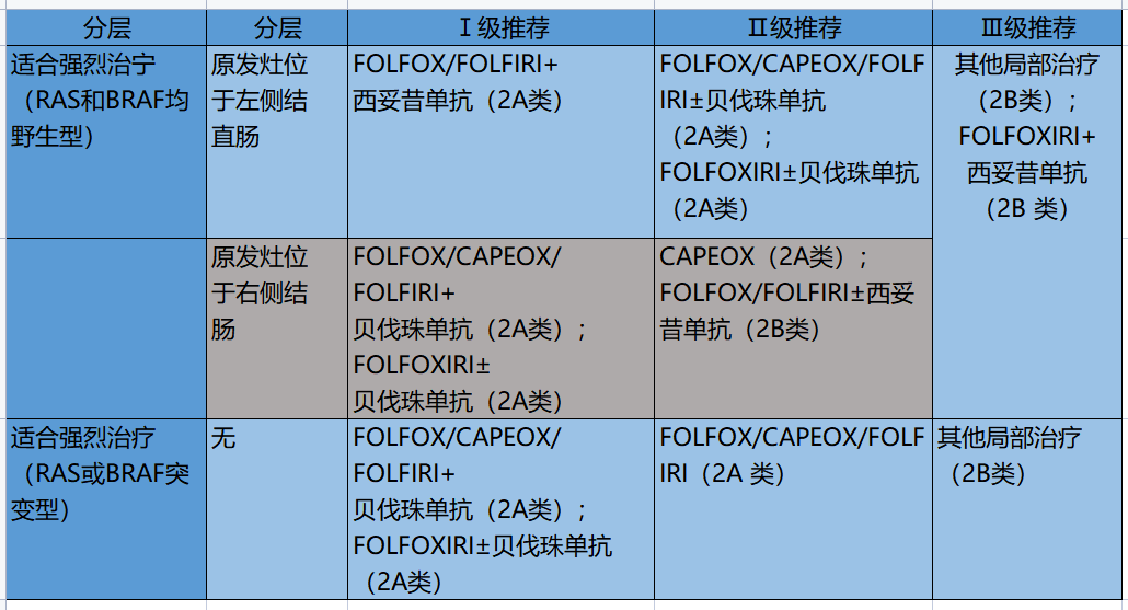 结肠癌患者的福音，姑息治疗再次升华！
