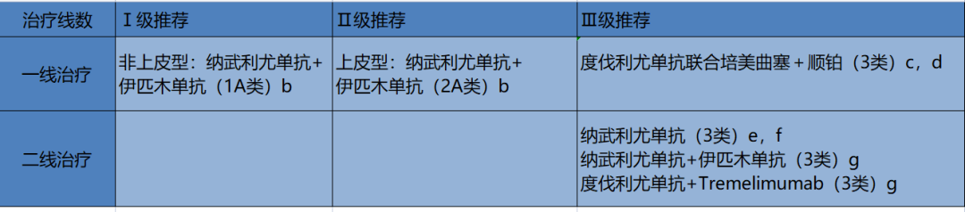 双免疫治疗时代，恶性胸膜间皮瘤迎来新领域！