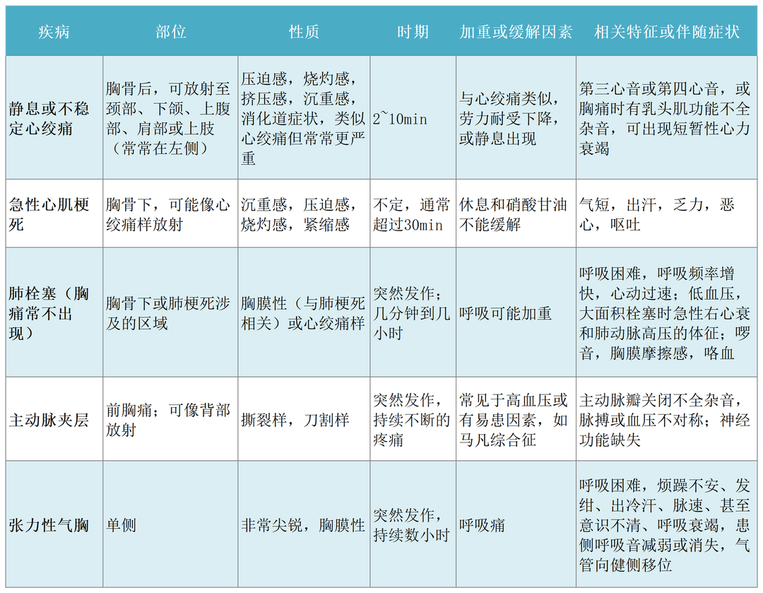 胸痛急诊的常见病因,这篇可以说是很全了!