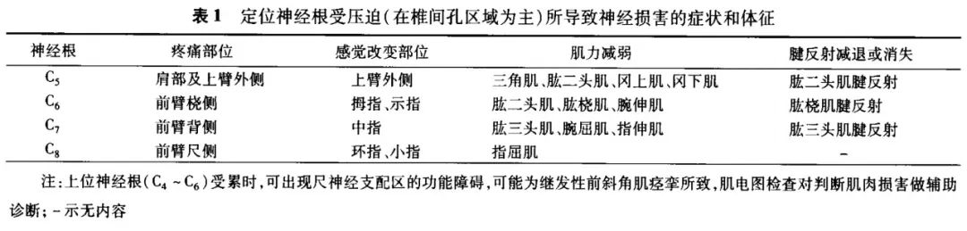 手麻、颈痛？一文读懂最常见的神经根型颈椎病！