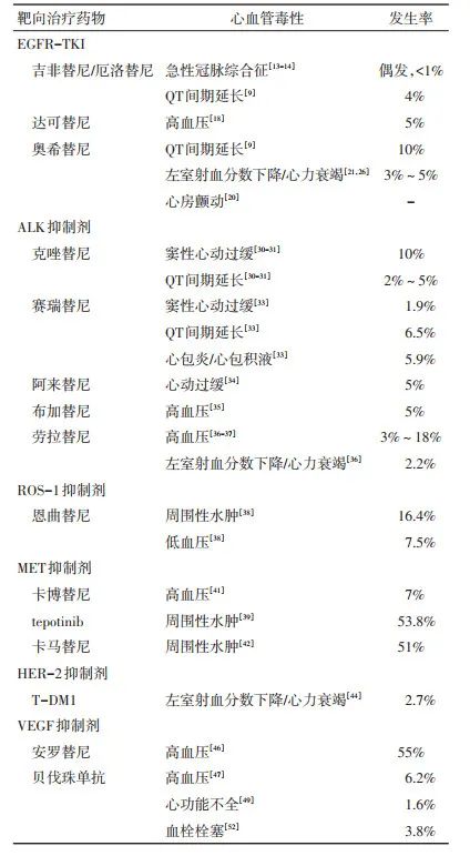 肺癌靶向药物及主要心血管毒性，全面汇总！