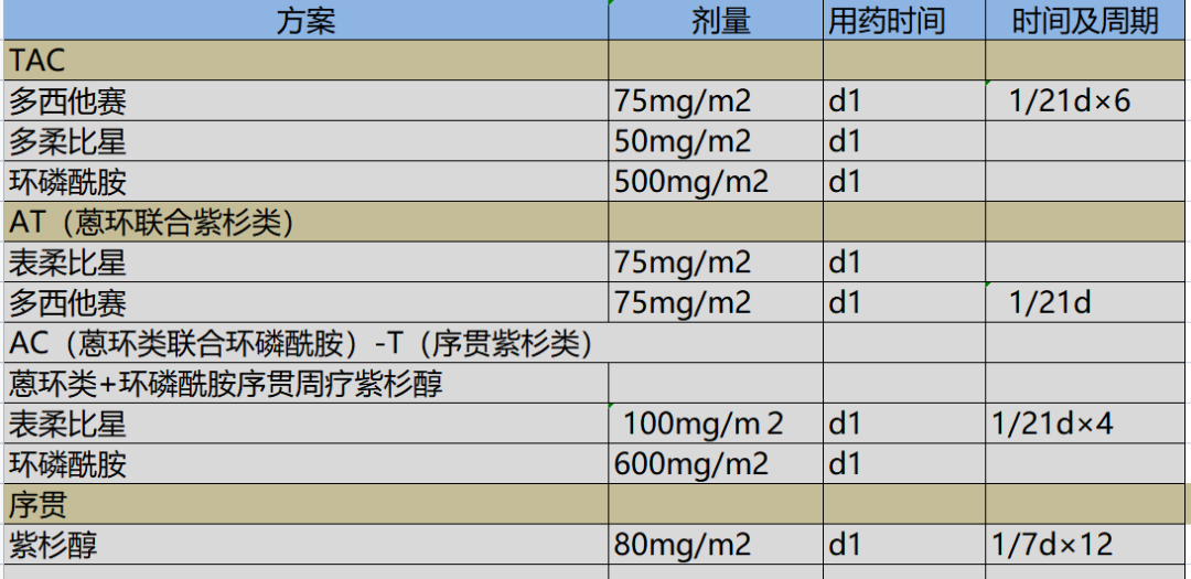 三阴性乳腺癌术前术后怎么办？新辅助治疗有妙招！