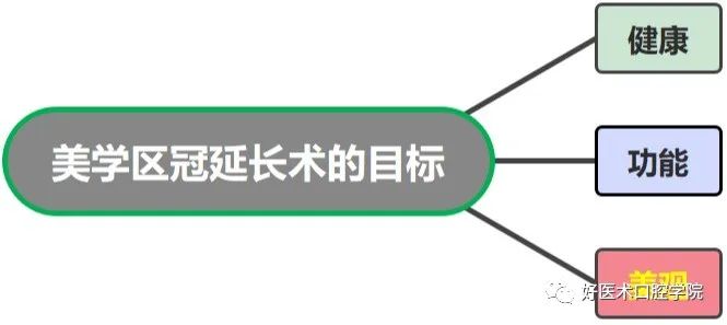 做好前牙美学区冠延长手术，关键步骤与技巧详解！