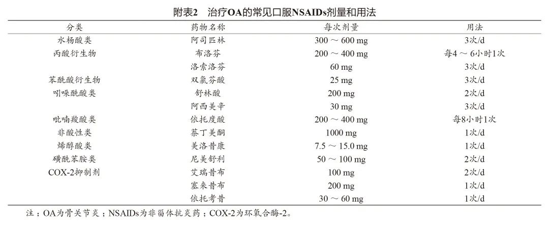 最新发布：骨关节炎临床药物治疗专家共识，速读！