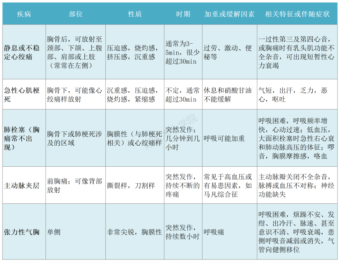 急性胸痛的诊断与鉴别诊断，这张表格收藏好了！