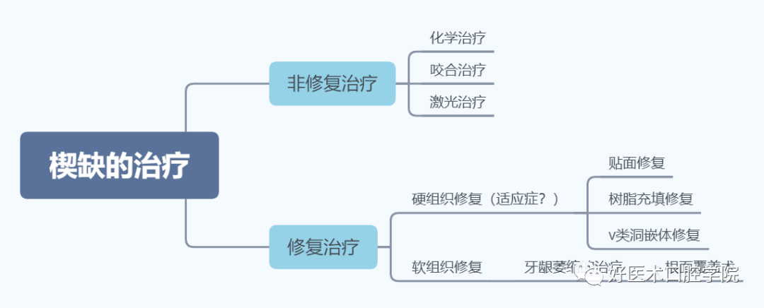 牙颈部非龋性病损(NCCL)——楔状缺损的树脂充填治疗，这几点必看！