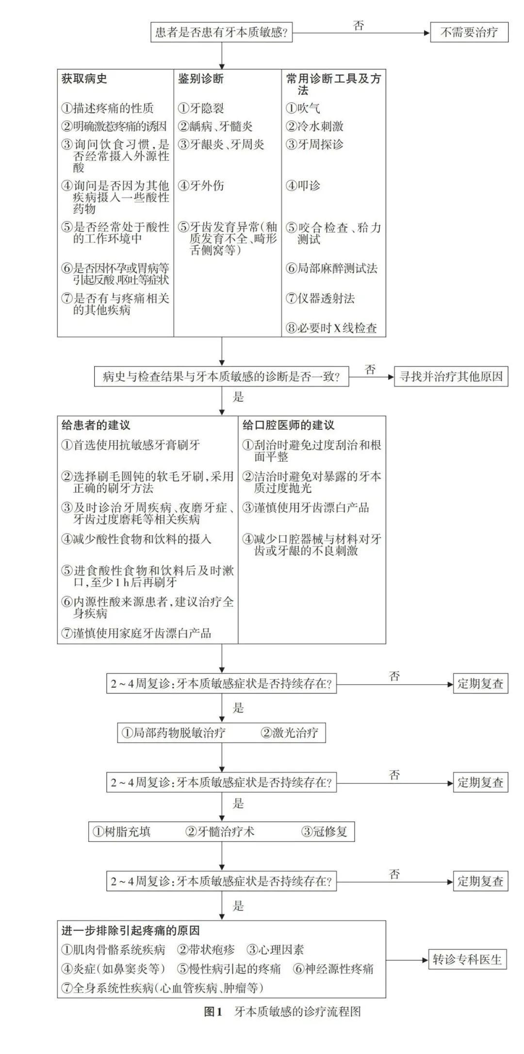 5分钟，教你快速搞定头疼的牙齿敏感！