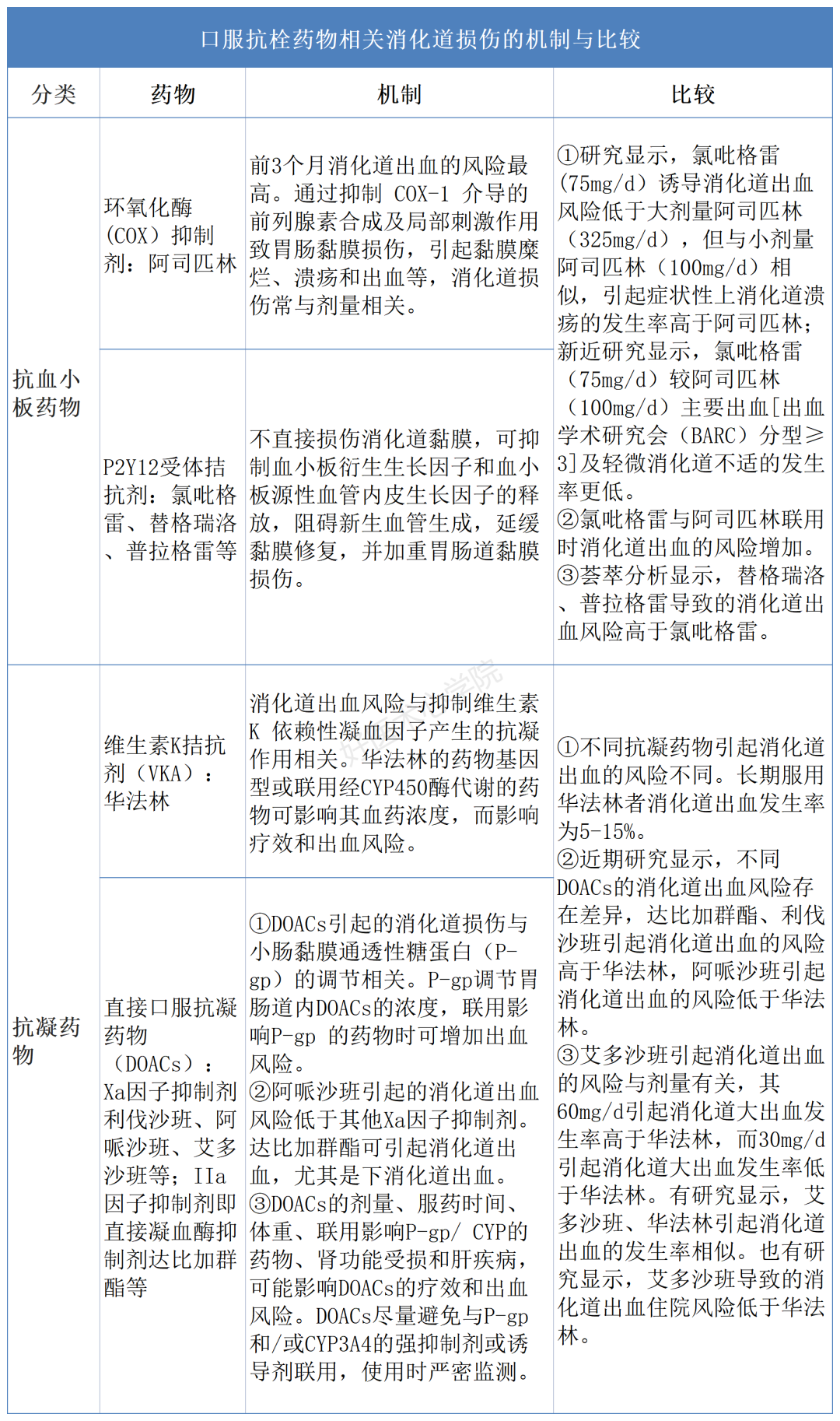 服用阿司匹林和氯吡格雷易致胃肠道出血，如何应对？