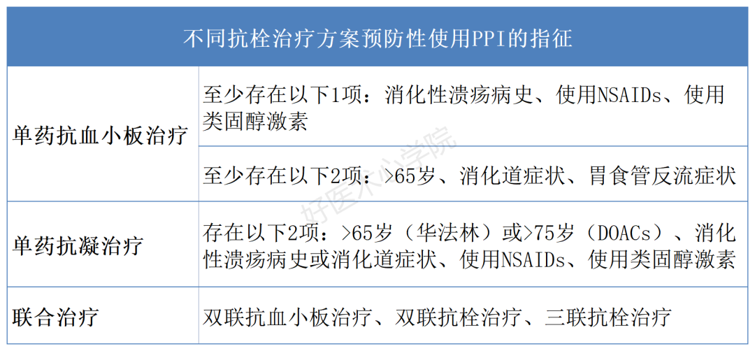 服用阿司匹林和氯吡格雷易致胃肠道出血，如何应对？