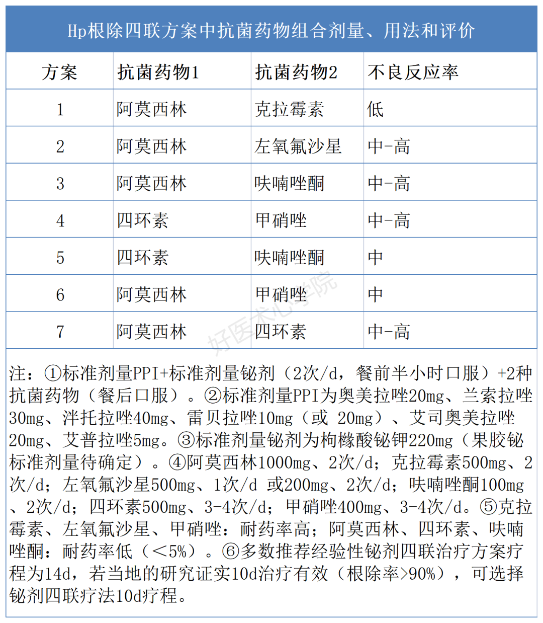 服用阿司匹林和氯吡格雷易致胃肠道出血，如何应对？