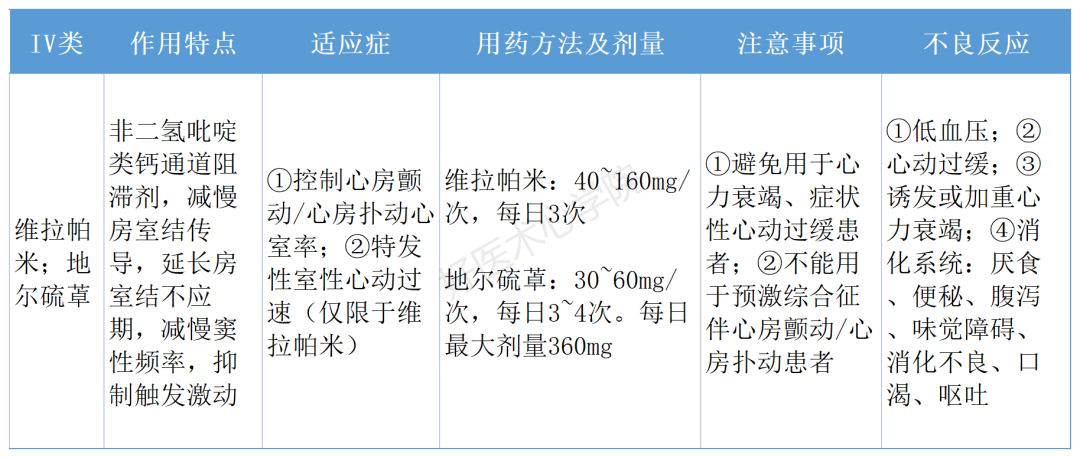 IV类抗心律失常药物使用，一文帮你搞定！